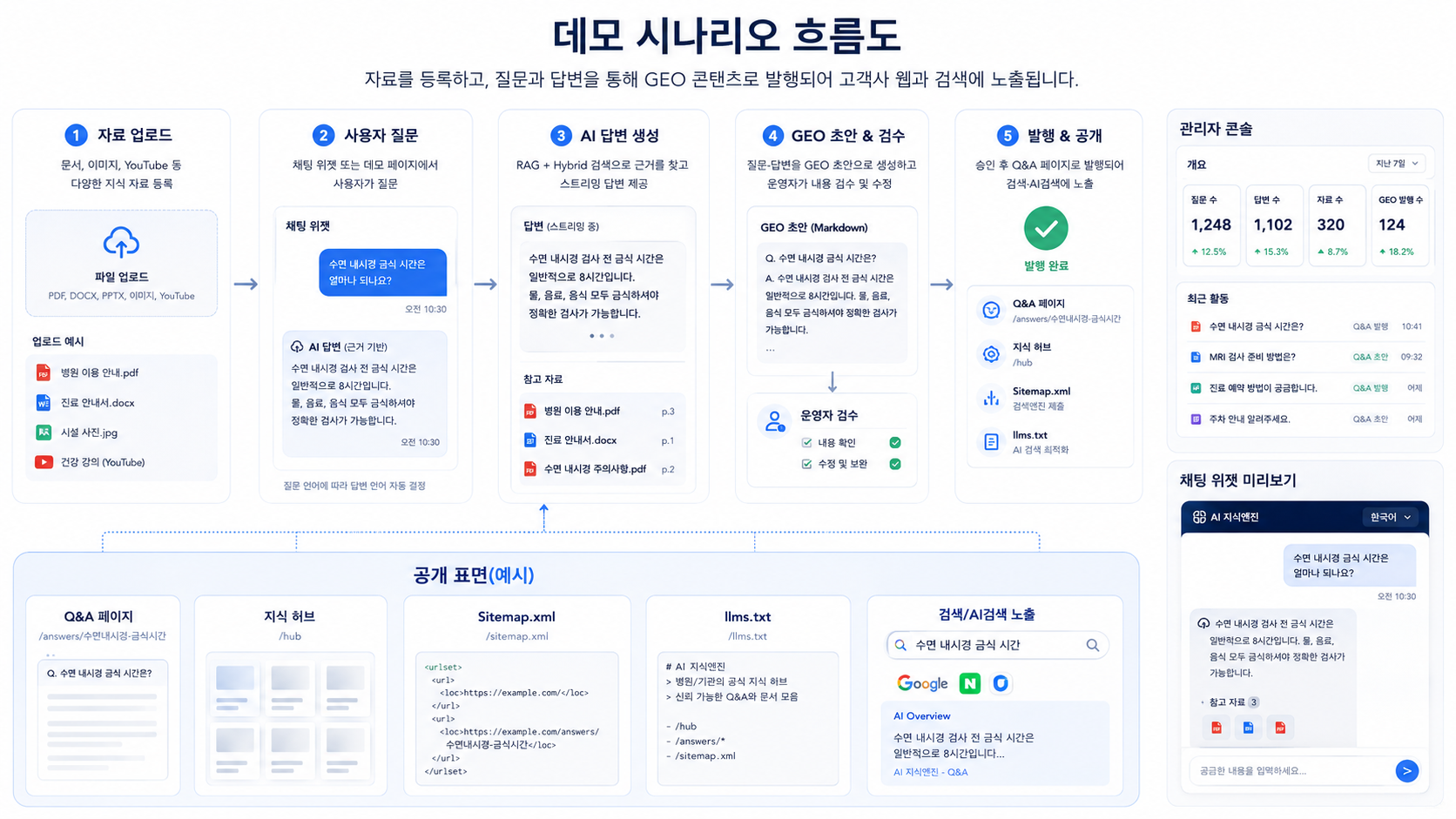 데모 시나리오 흐름도 이미지 자리