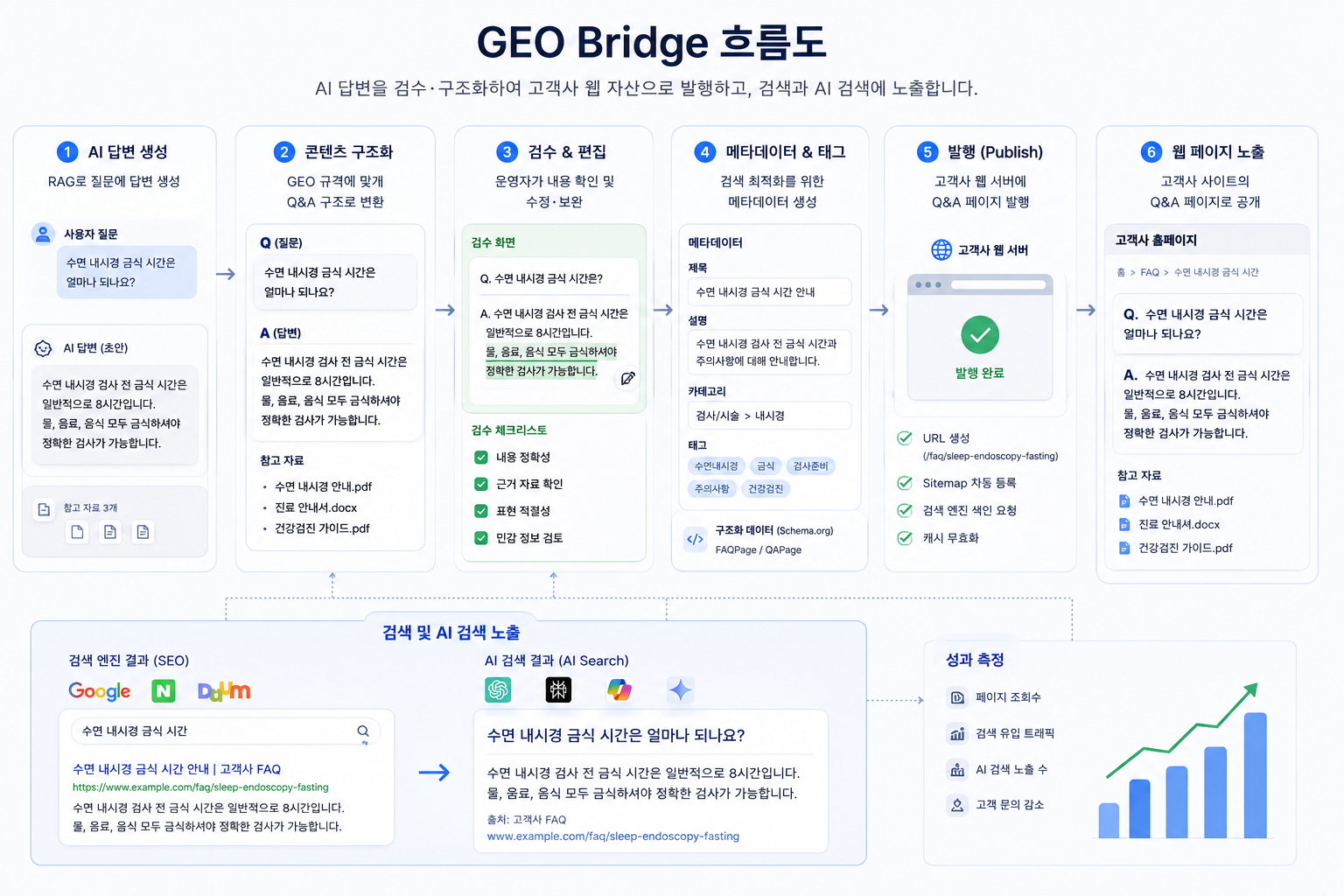 GEO 흐름도 이미지 자리
