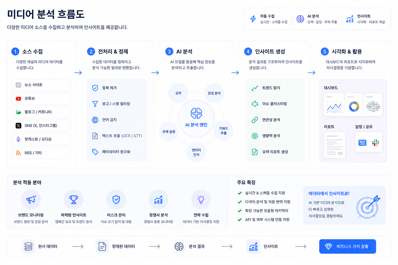 미디어 분석·승인 흐름